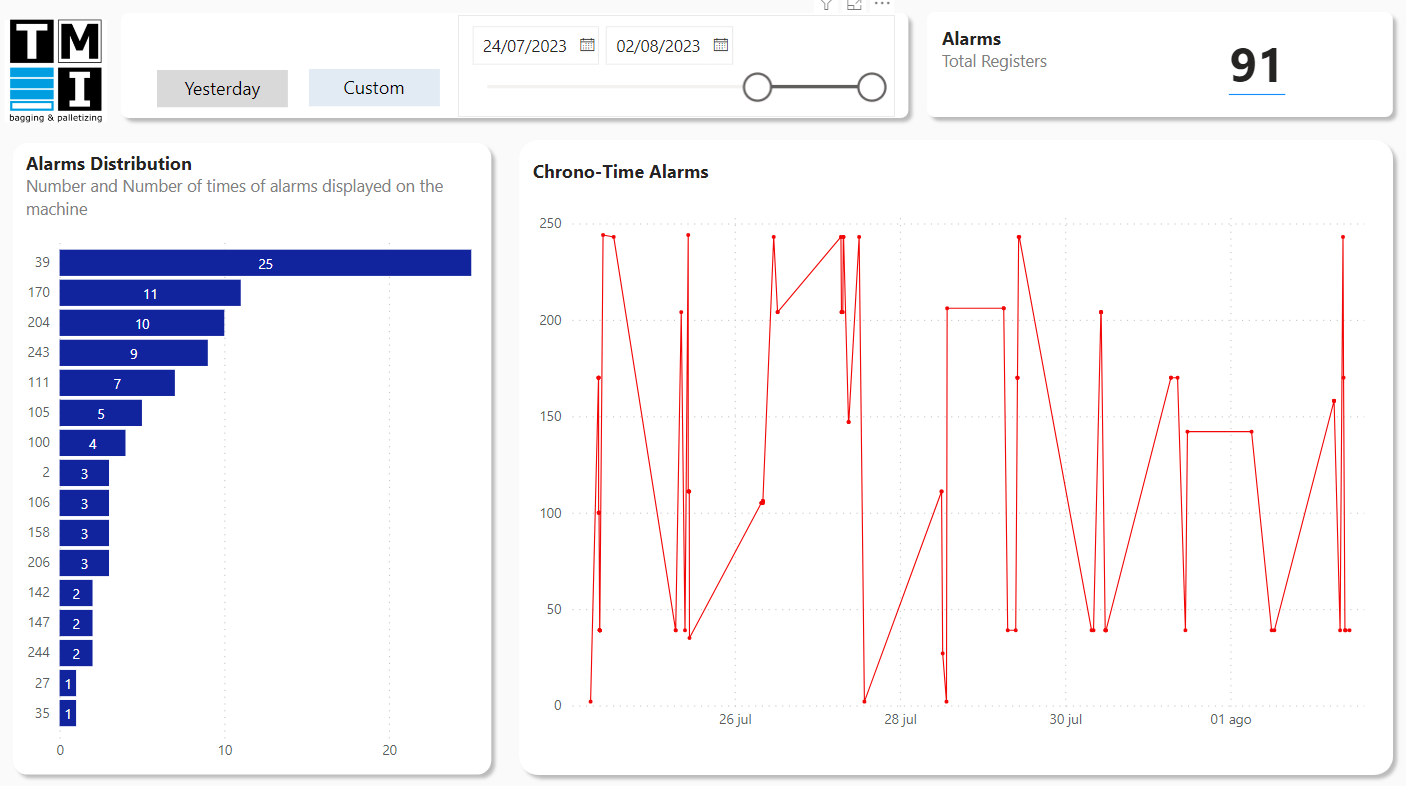 TMI alarm register in Power BI: alarm distribution per machine and alarms over time