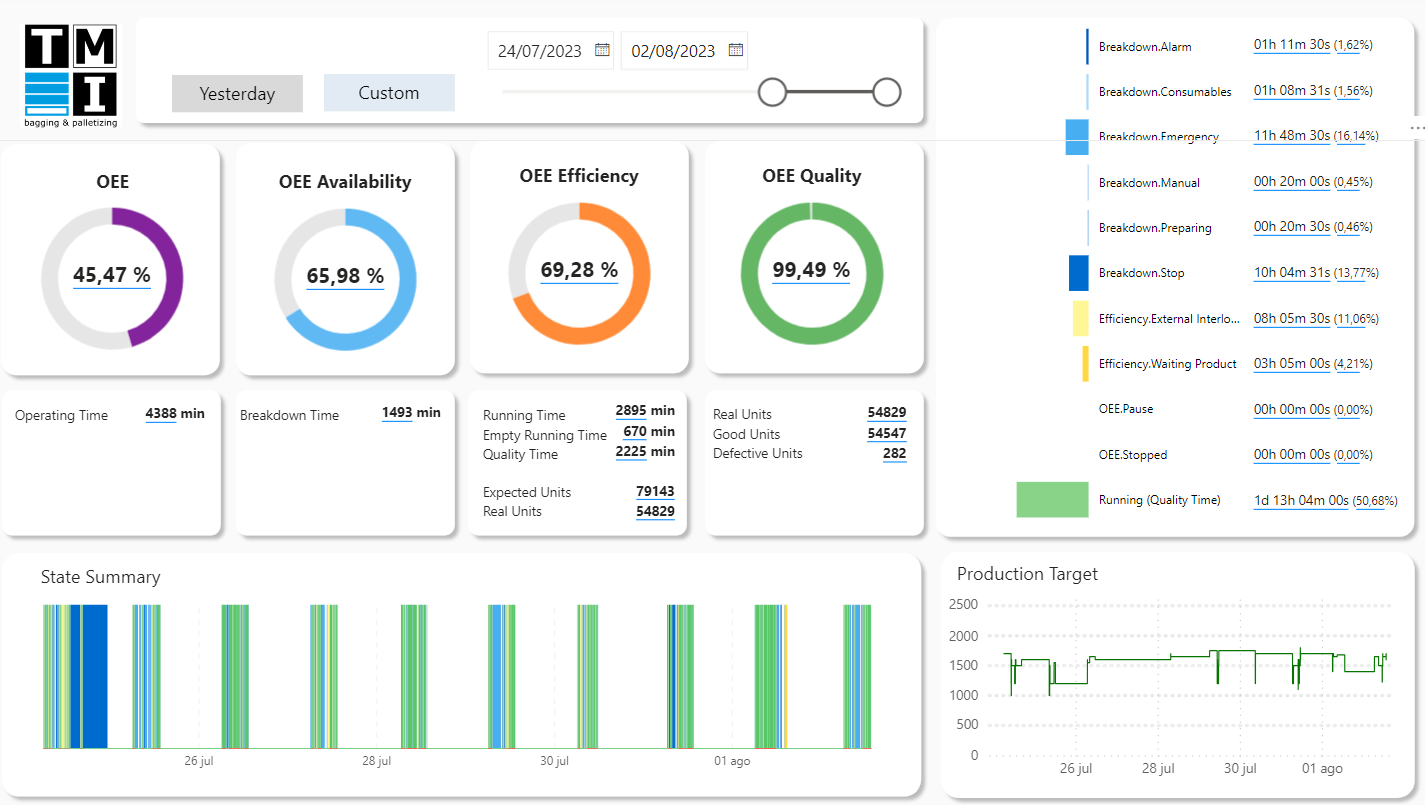 TMI OEE dashboard in Power BI: OEE, availability, efficiency and quality gauges with state summary and production target
